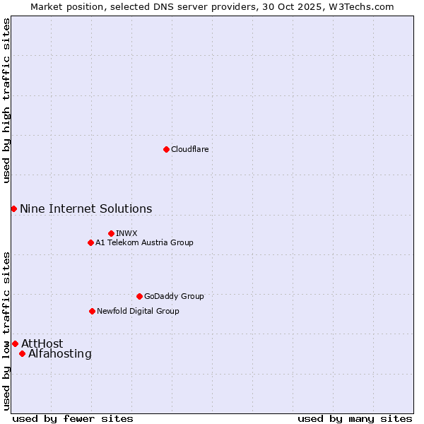 Market position of Alfahosting vs. AttHost vs. Nine Internet Solutions