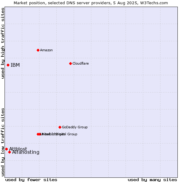 Market position of Alfahosting vs. IBM vs. AttHost