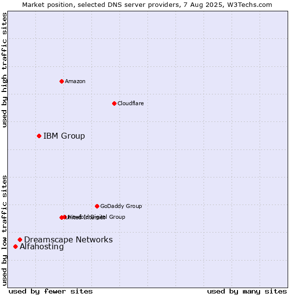 Market position of IBM Group vs. Dreamscape Networks vs. Alfahosting