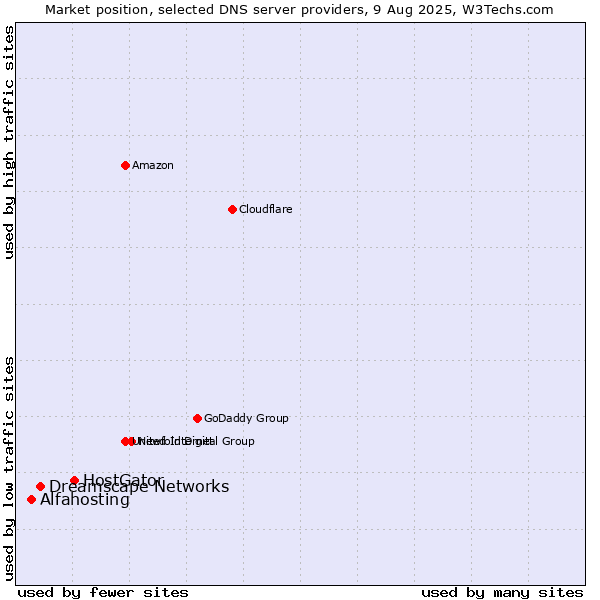 Market position of HostGator vs. Dreamscape Networks vs. Alfahosting