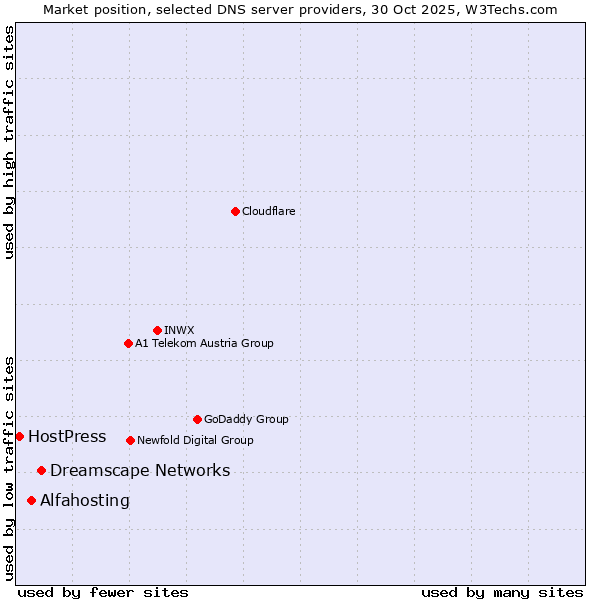 Market position of Dreamscape Networks vs. Alfahosting vs. HostPress