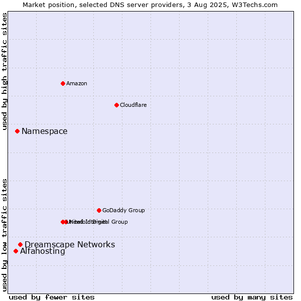 Market position of Dreamscape Networks vs. Namespace vs. Alfahosting