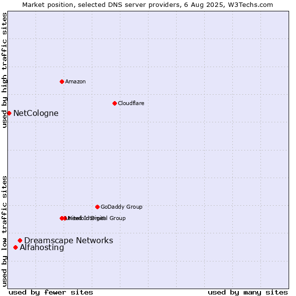 Market position of Dreamscape Networks vs. Alfahosting vs. NetCologne