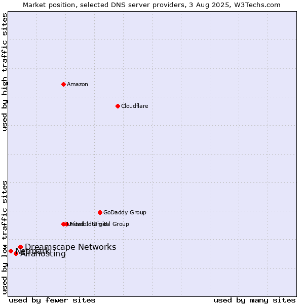 Market position of Dreamscape Networks vs. Alfahosting vs. Netmark