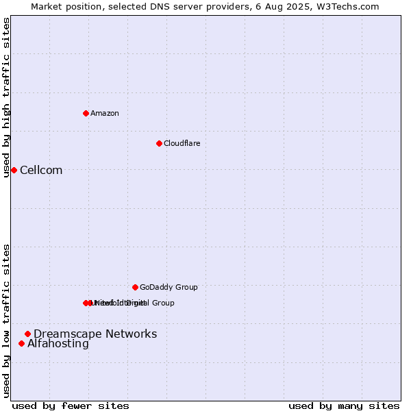 Market position of Dreamscape Networks vs. Alfahosting vs. Cellcom