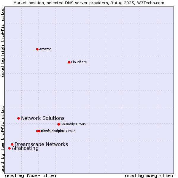 Market position of Network Solutions vs. Dreamscape Networks vs. Alfahosting
