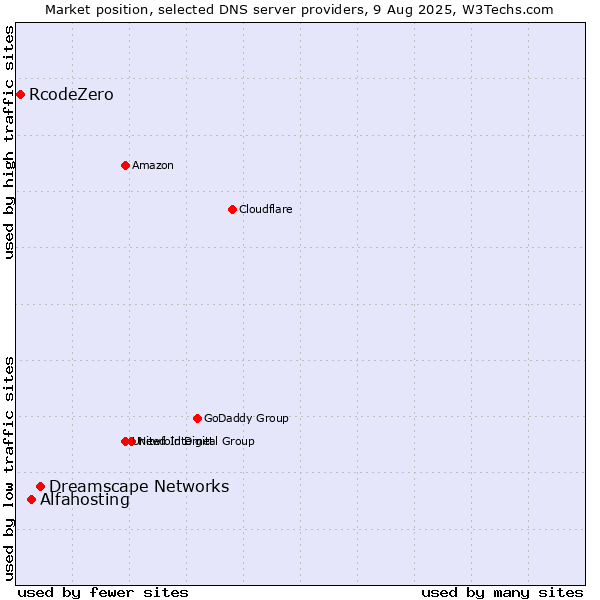 Market position of Dreamscape Networks vs. Alfahosting vs. RcodeZero