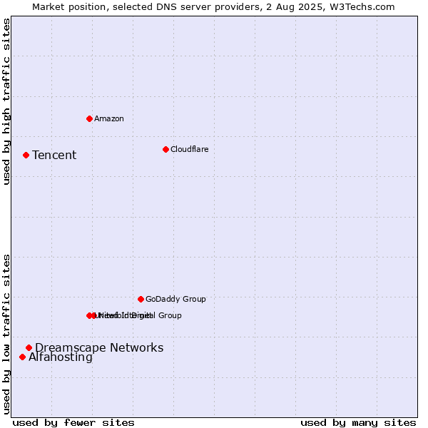 Market position of Dreamscape Networks vs. Tencent vs. Alfahosting