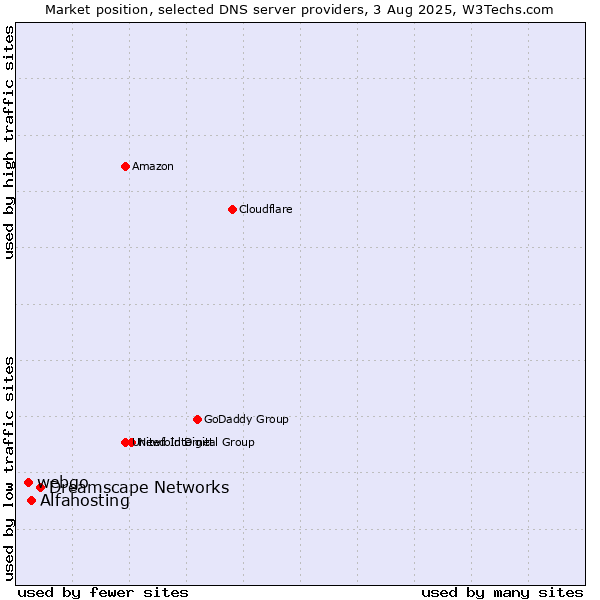 Market position of Dreamscape Networks vs. Alfahosting vs. webgo
