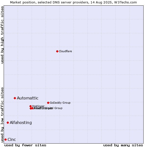Market position of Automattic vs. Alfahosting vs. Cinc