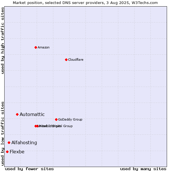 Market position of Automattic vs. Alfahosting vs. Flexbe