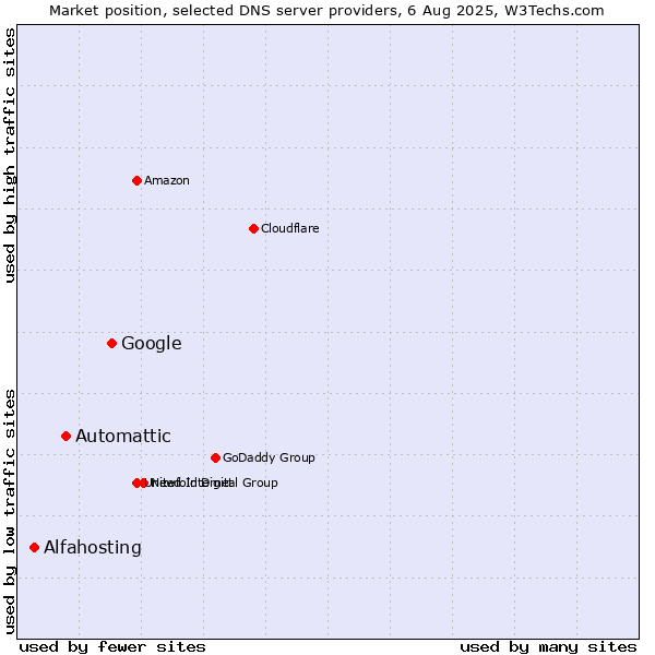 Market position of Google vs. Automattic vs. Alfahosting