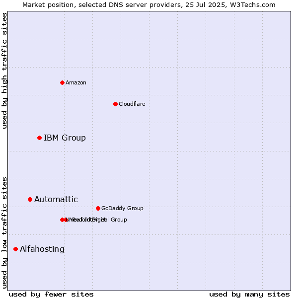 Market position of IBM Group vs. Automattic vs. Alfahosting