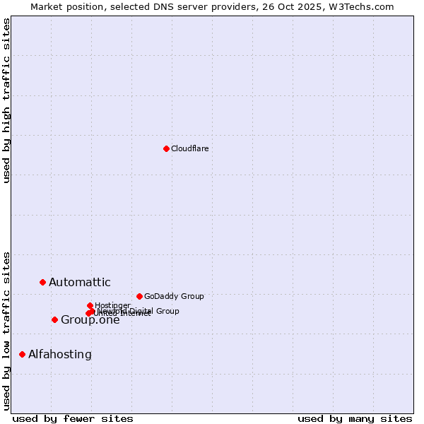 Market position of Group.one vs. Automattic vs. Alfahosting