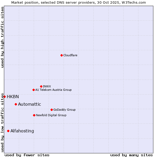 Market position of Automattic vs. Alfahosting vs. HKBN