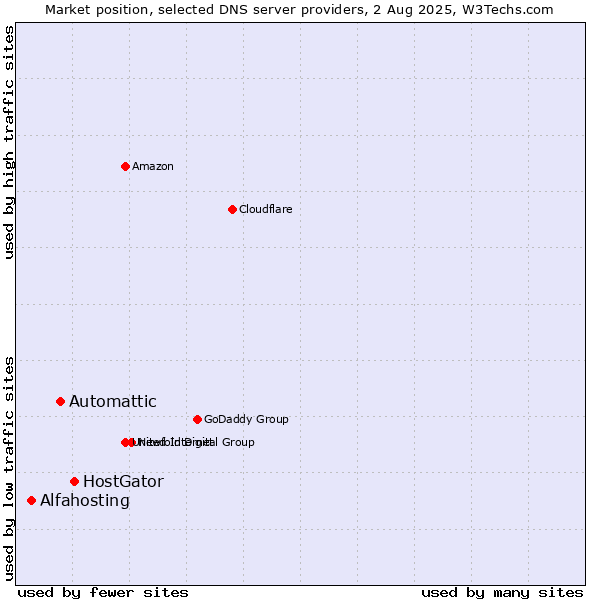 Market position of HostGator vs. Automattic vs. Alfahosting