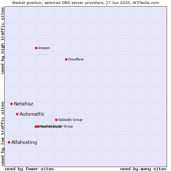 Market position of Automattic vs. Netafraz vs. Alfahosting