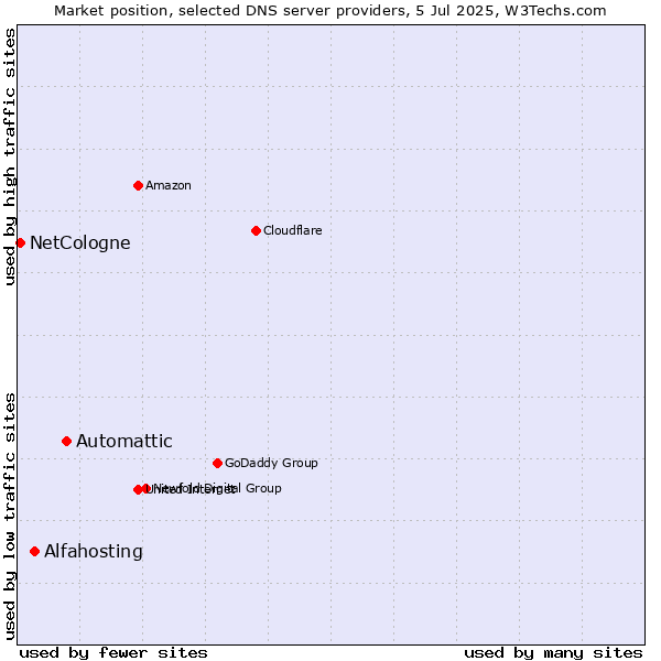 Market position of Automattic vs. Alfahosting vs. NetCologne