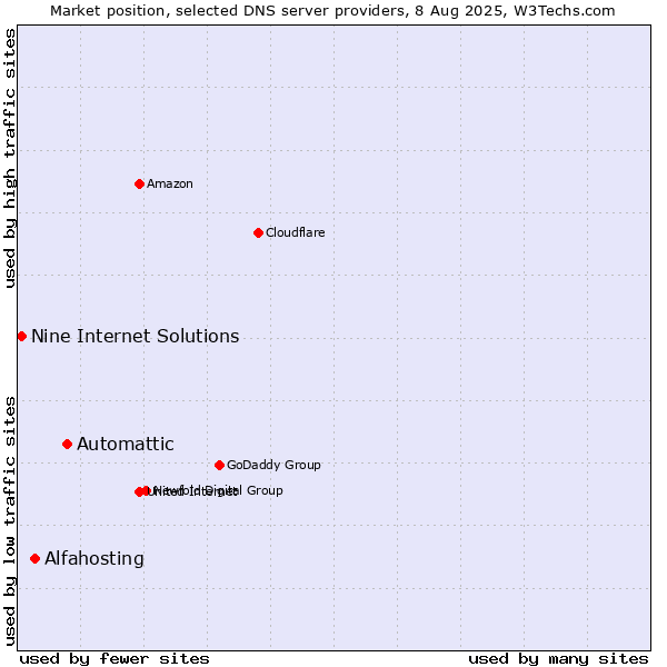 Market position of Automattic vs. Alfahosting vs. Nine Internet Solutions