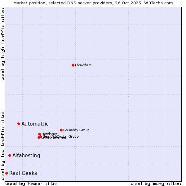 Market position of Automattic vs. Alfahosting vs. Real Geeks