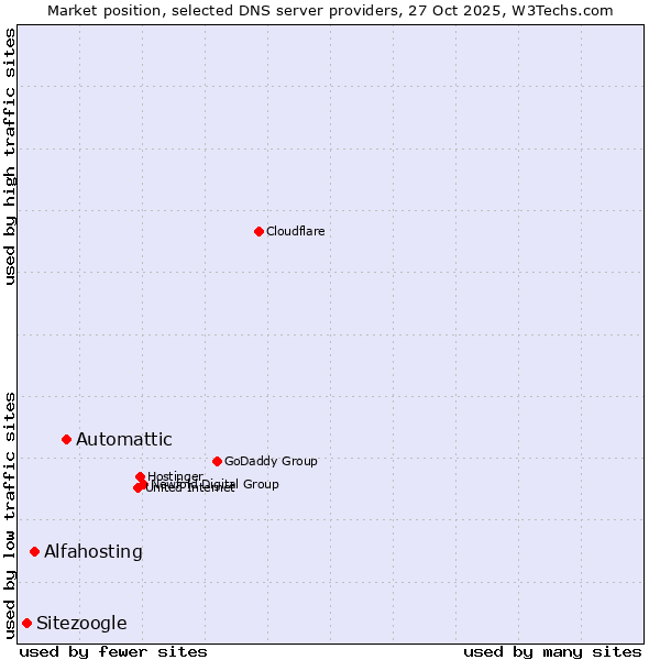 Market position of Automattic vs. Alfahosting vs. Sitezoogle