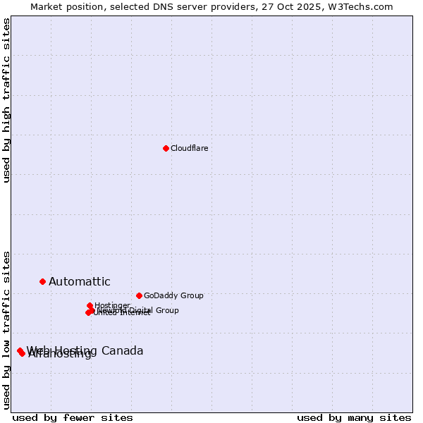 Market position of Automattic vs. Alfahosting vs. Web Hosting Canada