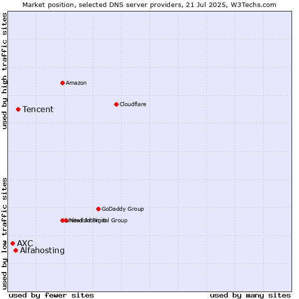 Market position of Tencent vs. Alfahosting vs. AXC
