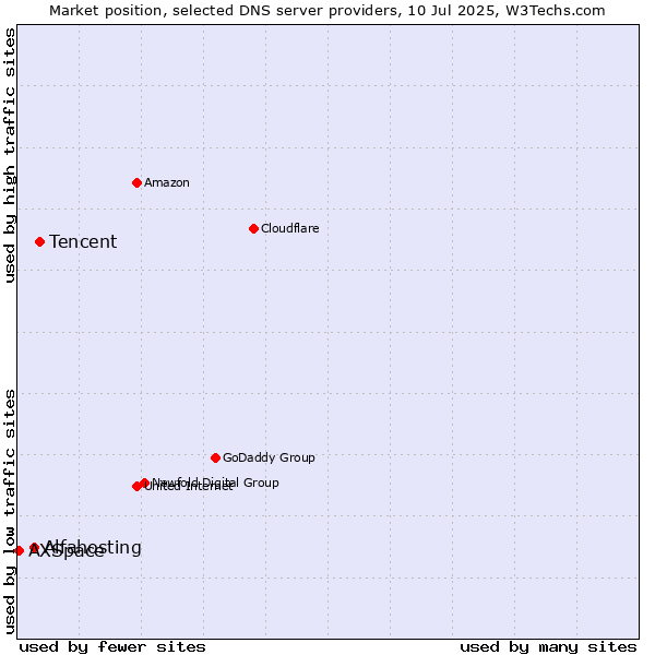 Market position of Tencent vs. Alfahosting vs. AXSpace
