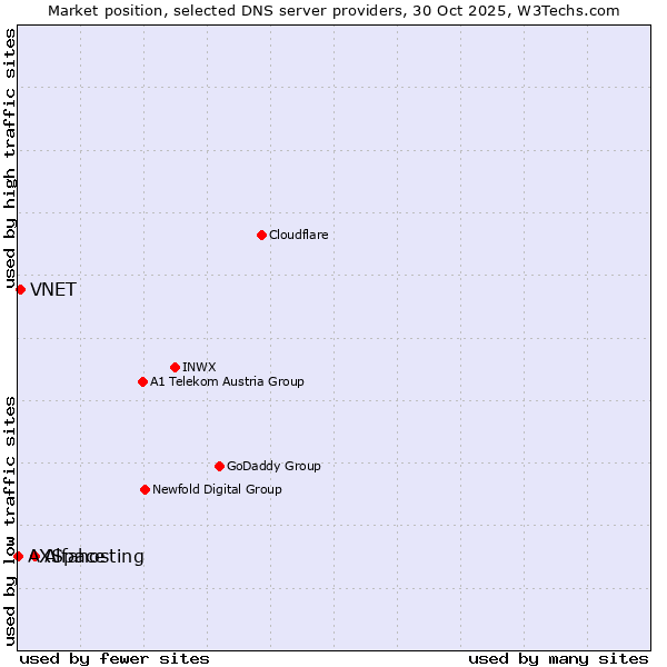Market position of Alfahosting vs. VNET vs. AXSpace