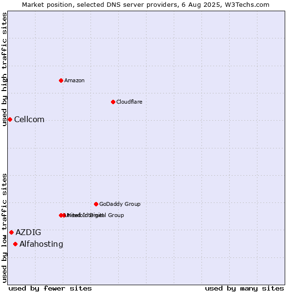Market position of Alfahosting vs. AZDIG vs. Cellcom
