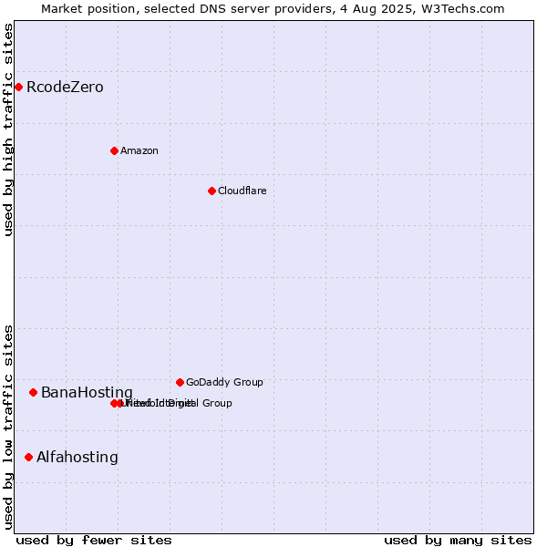 Market position of BanaHosting vs. Alfahosting vs. RcodeZero