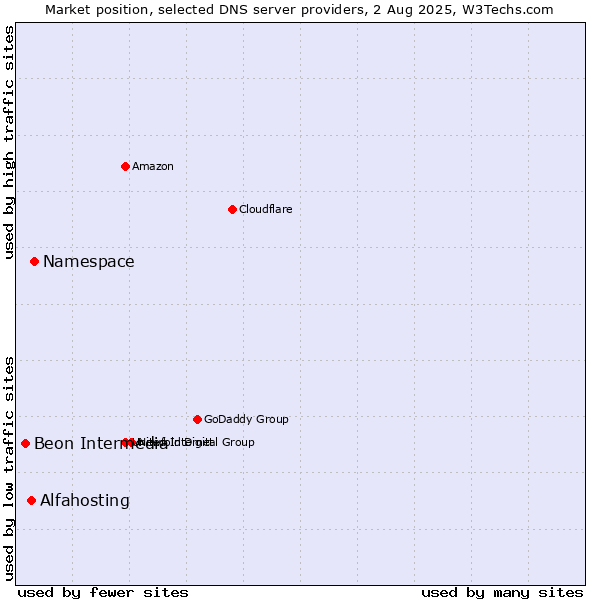 Market position of Namespace vs. Alfahosting vs. Beon Intermedia