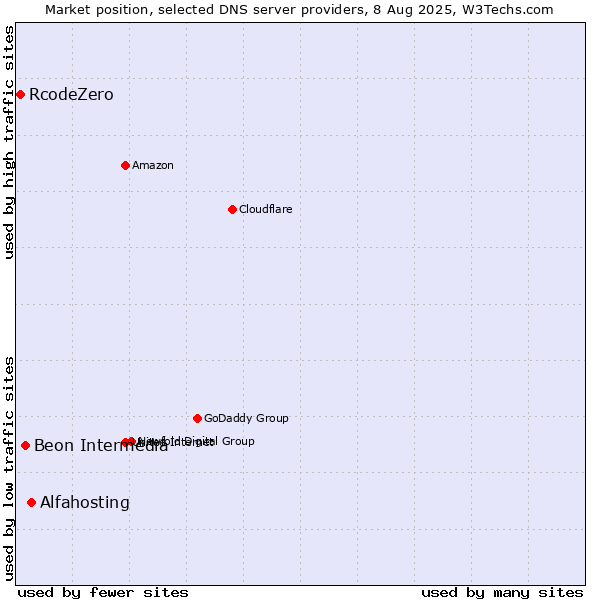 Market position of Alfahosting vs. Beon Intermedia vs. RcodeZero