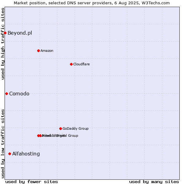 Market position of Alfahosting vs. Comodo vs. Beyond.pl