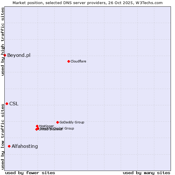 Market position of Alfahosting vs. CSL vs. Beyond.pl