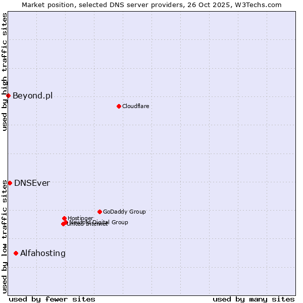 Market position of Alfahosting vs. DNSEver vs. Beyond.pl
