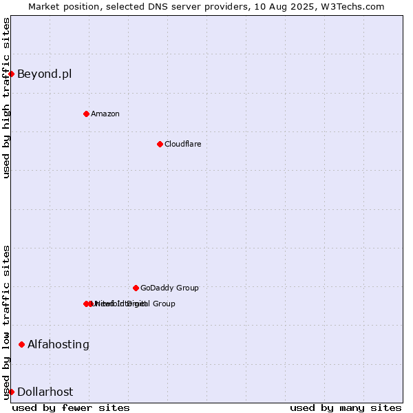 Market position of Alfahosting vs. Beyond.pl vs. Dollarhost