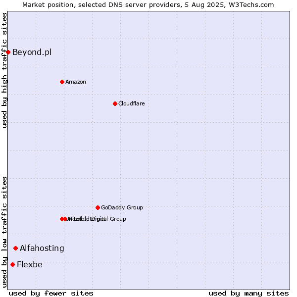 Market position of Alfahosting vs. Flexbe vs. Beyond.pl