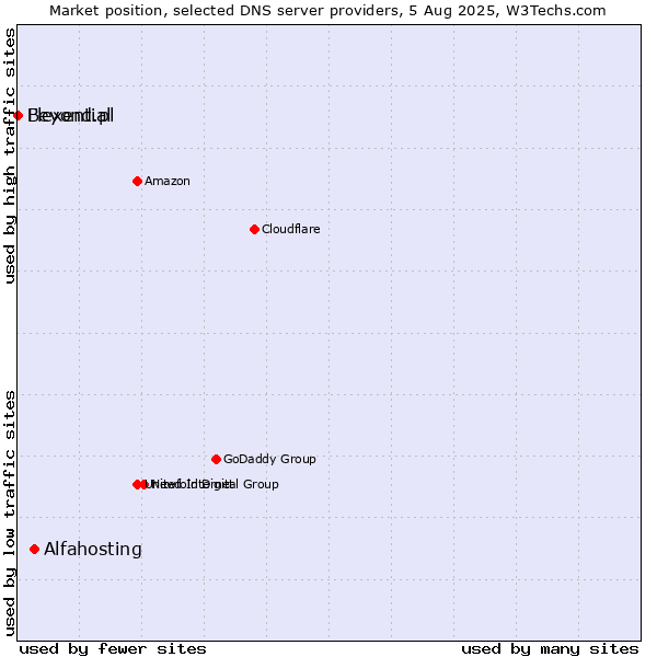Market position of Alfahosting vs. Flexential vs. Beyond.pl