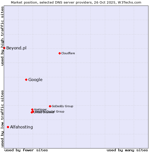 Market position of Google vs. Alfahosting vs. Beyond.pl