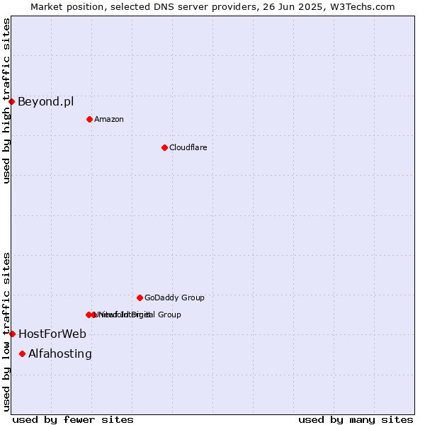 Market position of Alfahosting vs. HostForWeb vs. Beyond.pl
