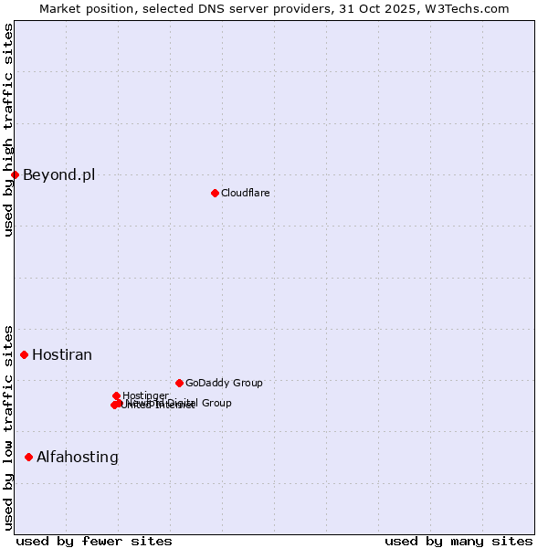Market position of Alfahosting vs. Hostiran vs. Beyond.pl