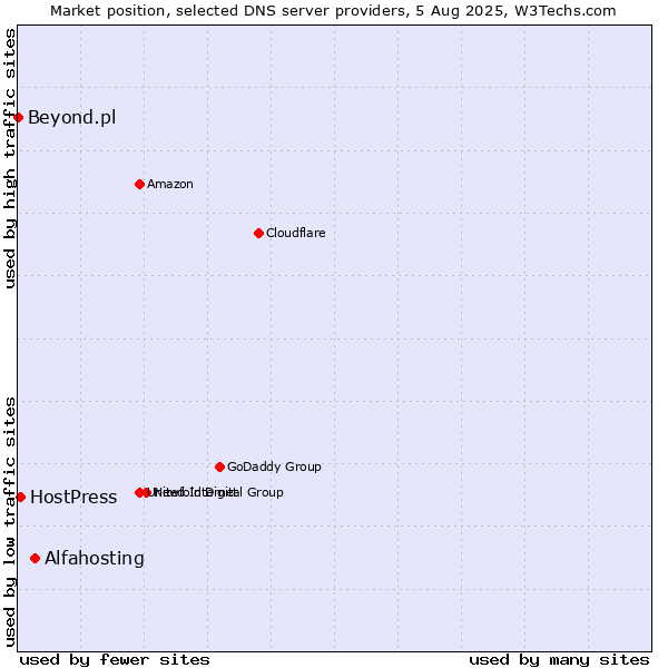 Market position of Alfahosting vs. HostPress vs. Beyond.pl
