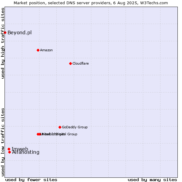 Market position of Alfahosting vs. Imweb vs. Beyond.pl