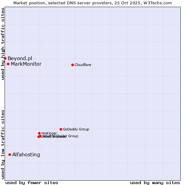 Market position of Alfahosting vs. MarkMonitor vs. Beyond.pl