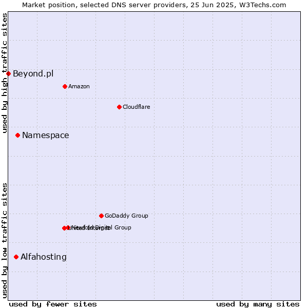 Market position of Namespace vs. Alfahosting vs. Beyond.pl