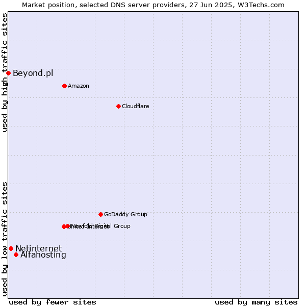 Market position of Alfahosting vs. Netinternet vs. Beyond.pl