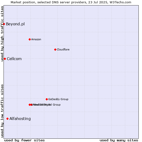 Market position of Alfahosting vs. Cellcom vs. Beyond.pl