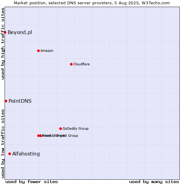 Market position of Alfahosting vs. PointDNS vs. Beyond.pl