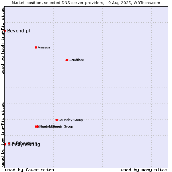 Market position of Alfahosting vs. Simplyhosting vs. Beyond.pl